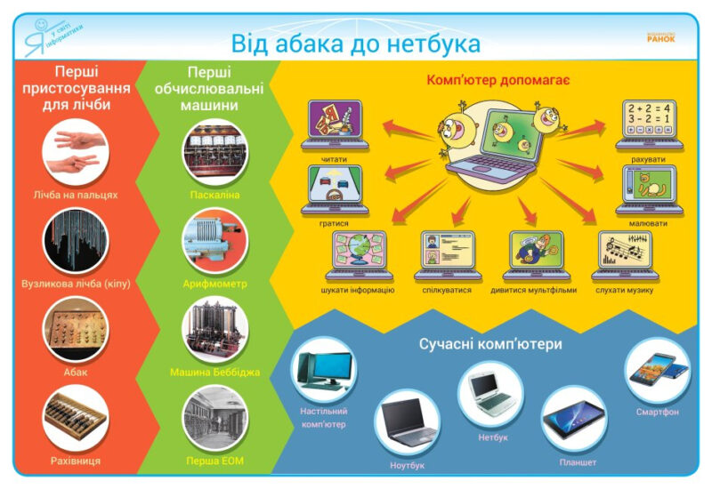 Інформатика 2 - 4 клас. Комплект плакатів для початкової школи + CD диск (Укр) Ранок Н100009У (9789667482923) (462133) - Зображення 2
