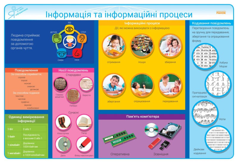 Інформатика 2 - 4 клас. Комплект плакатів для початкової школи + CD диск (Укр) Ранок Н100009У (9789667482923) (462133) - Зображення 5
