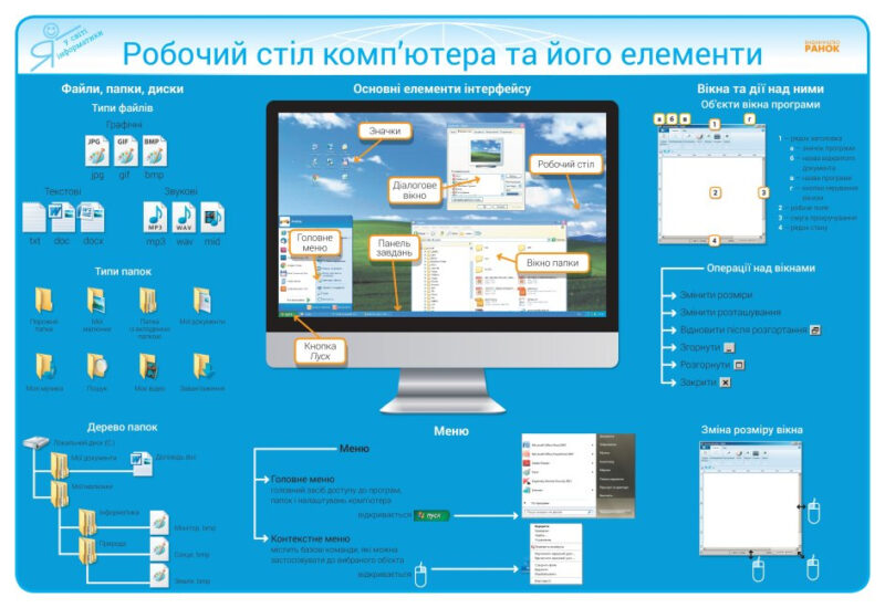 Інформатика 2 - 4 клас. Комплект плакатів для початкової школи + CD диск (Укр) Ранок Н100009У (9789667482923) (462133) - Зображення 6