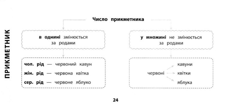 Просто. Швидко. Наочно. Українська мова. 3 клас (Укр) Ула (9789662845983) (345472) - Зображення 4