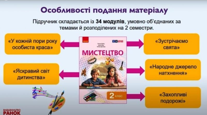 НУШ Мистецтво 2 клас. Підручник. Рубля Т.Є. 2024 (Укр) Ранок (9786170990174) (516267) - Зображення 4