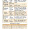 Історія України 7–11 класи. Довідник у таблицях. Конобевська О.О. (Укр) Ула (9789662843774) (471703) - Зображення 2