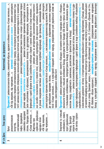 Українська література. 9 клас. КТП (Календарно-тематичний план з урахуванням компетентнісного потенц - Зображення 2